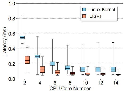 Light-Latency