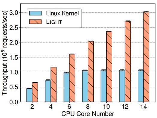 Light-Throughput